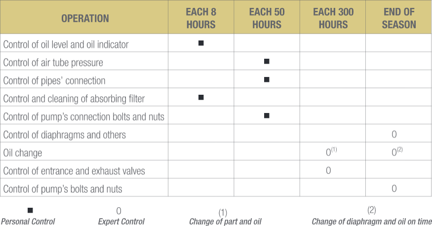 Boom Sprayer Pump Maintenance and Periodical Maintenance Table of the Pum